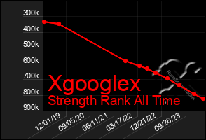 Total Graph of Xgooglex