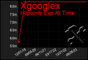 Total Graph of Xgooglex