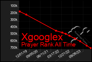 Total Graph of Xgooglex