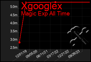 Total Graph of Xgooglex