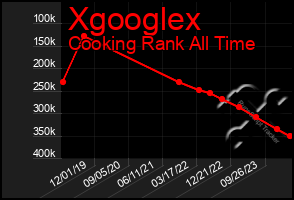 Total Graph of Xgooglex