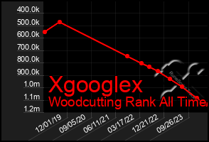 Total Graph of Xgooglex