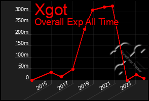 Total Graph of Xgot