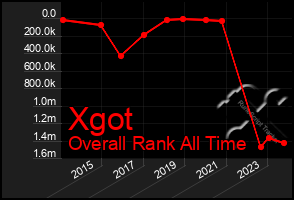 Total Graph of Xgot