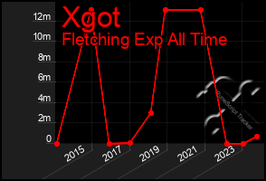 Total Graph of Xgot