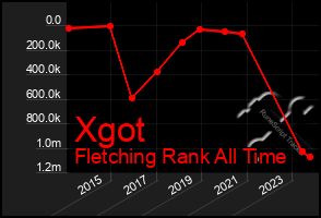 Total Graph of Xgot