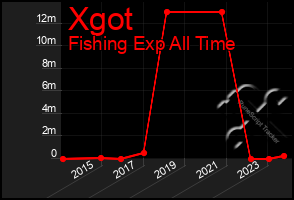 Total Graph of Xgot