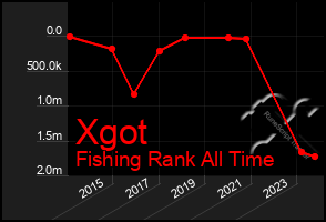 Total Graph of Xgot