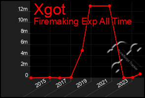 Total Graph of Xgot