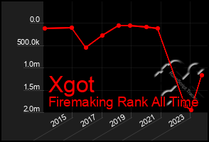 Total Graph of Xgot