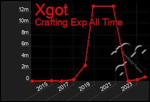 Total Graph of Xgot