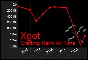 Total Graph of Xgot