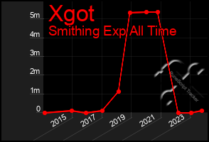 Total Graph of Xgot