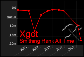 Total Graph of Xgot