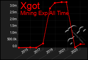 Total Graph of Xgot