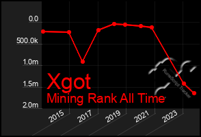 Total Graph of Xgot