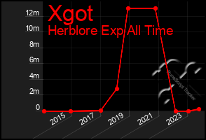 Total Graph of Xgot