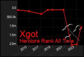 Total Graph of Xgot