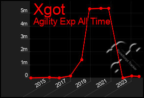 Total Graph of Xgot