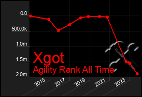 Total Graph of Xgot