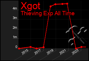 Total Graph of Xgot