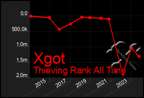 Total Graph of Xgot