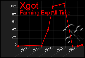 Total Graph of Xgot