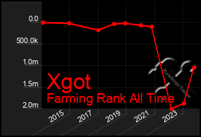 Total Graph of Xgot