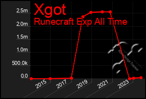 Total Graph of Xgot