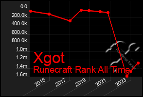 Total Graph of Xgot