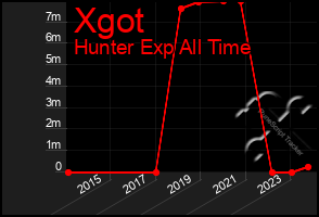 Total Graph of Xgot