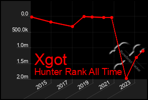 Total Graph of Xgot