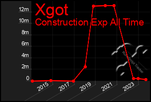 Total Graph of Xgot