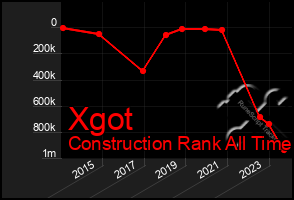 Total Graph of Xgot