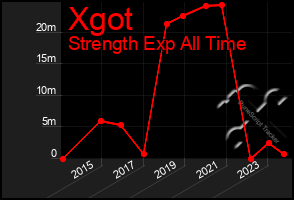 Total Graph of Xgot