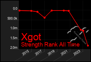 Total Graph of Xgot