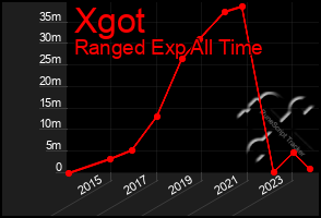 Total Graph of Xgot