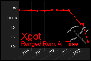 Total Graph of Xgot