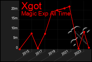 Total Graph of Xgot