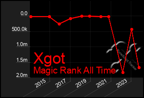 Total Graph of Xgot