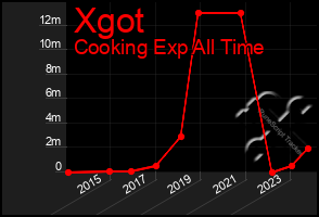 Total Graph of Xgot