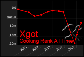 Total Graph of Xgot