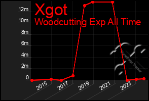 Total Graph of Xgot