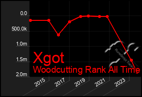 Total Graph of Xgot