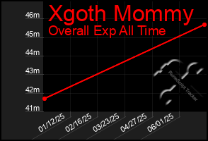 Total Graph of Xgoth Mommy