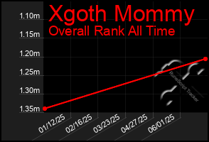 Total Graph of Xgoth Mommy