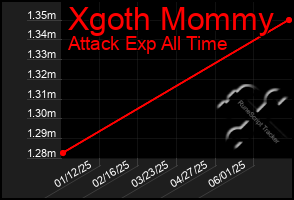 Total Graph of Xgoth Mommy