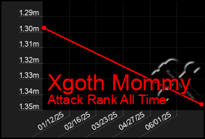 Total Graph of Xgoth Mommy