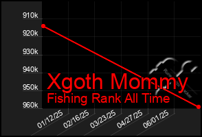 Total Graph of Xgoth Mommy