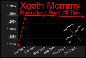 Total Graph of Xgoth Mommy